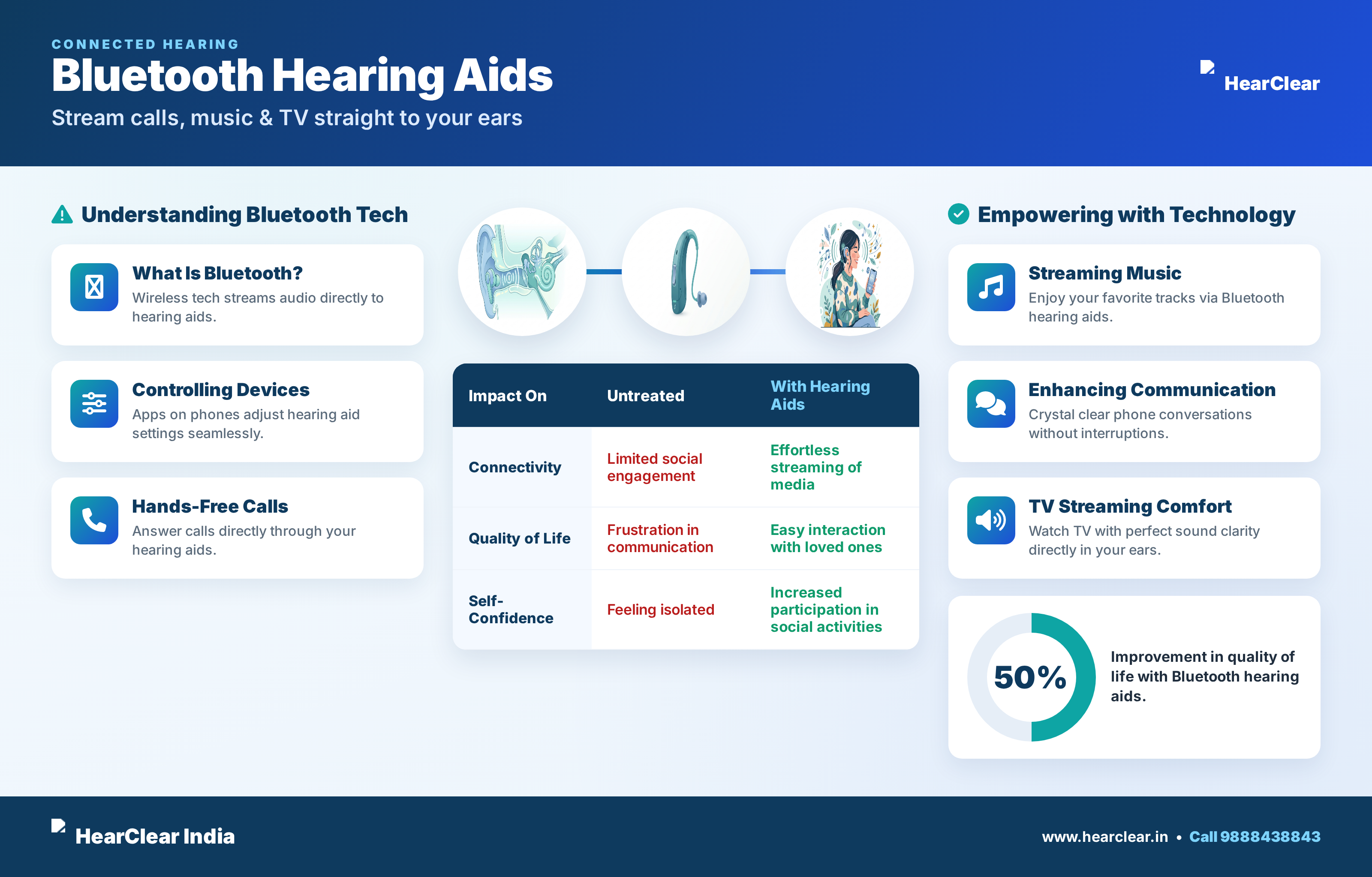 Bluetooth Hearing Aids — Stream calls, music & TV straight to your ears infographic