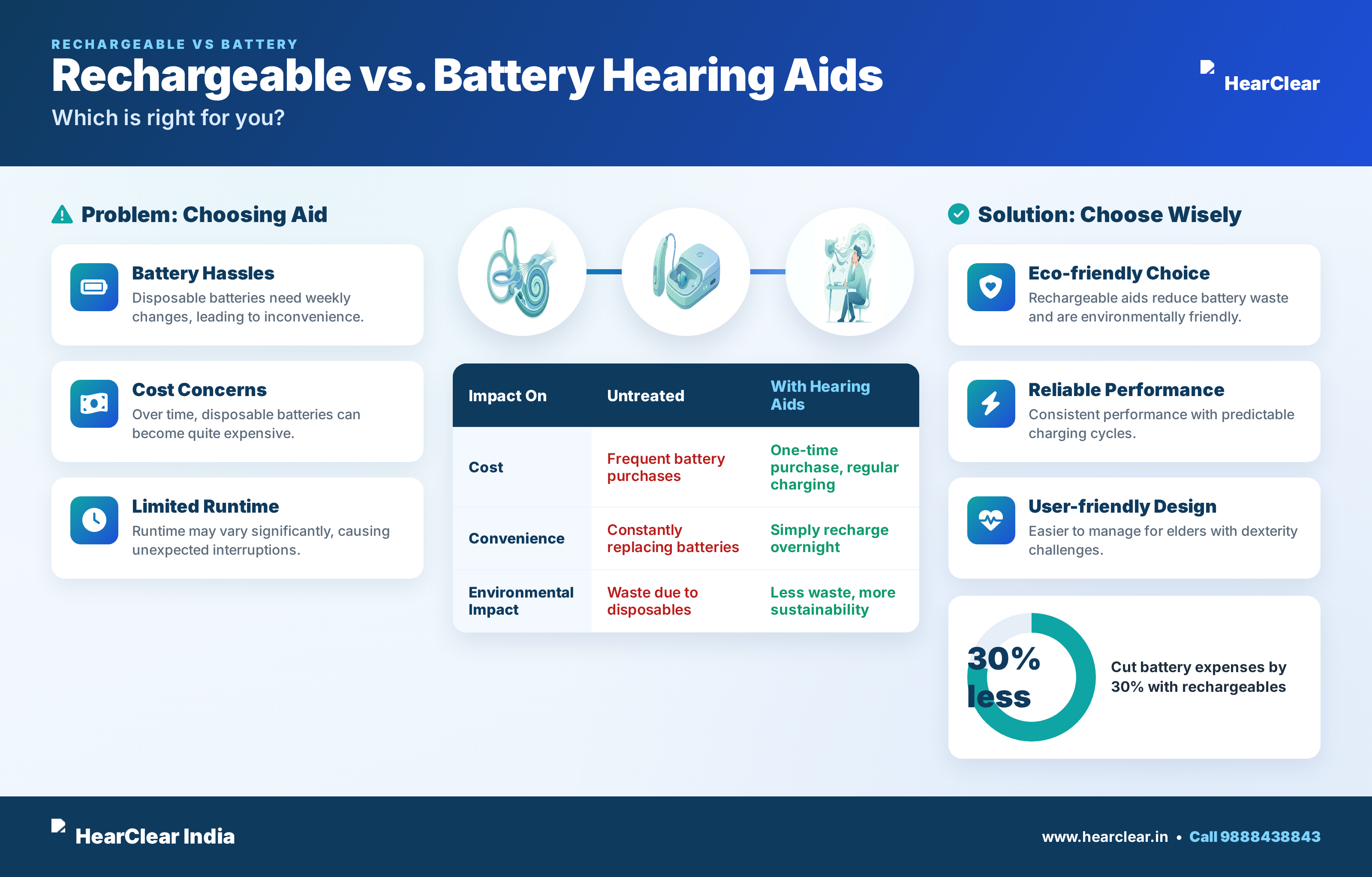 Rechargeable vs. Battery Hearing Aids — Which is right for you? infographic
